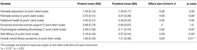 Pilot Testing a Brief Partner-Inclusive Hybrid Intervention for Perinatal <mark class="highlighted">Mood and Anxiety Disorders</mark>